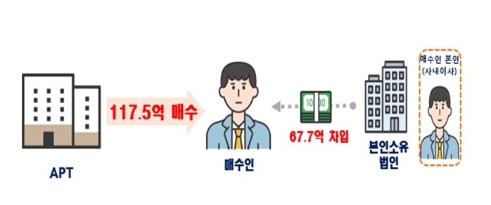 본문 이미지 - 특수관계인 차입금 과다 사례.(국토교통부 제공)뉴스1ⓒ news1