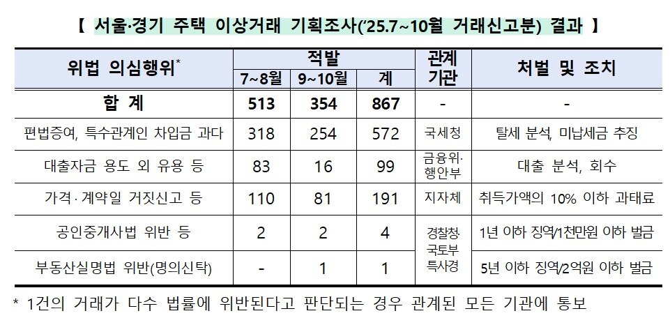 본문 이미지 - 서울 경기 주택 이상거래 기획조사 결과.(국토교통부 제공)뉴스1ⓒ news1