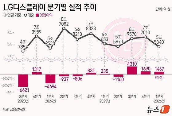 본문 이미지 - LG디스플레이 분기 실적 추이(단위 억 원).(자료 LG디스플레이)/뉴스1 양혜림 디자이너