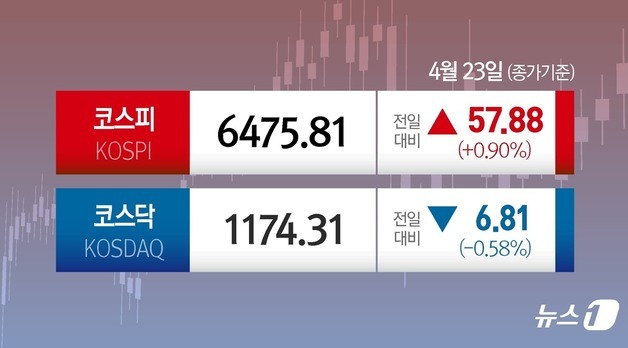아증시 일제 하락에도 코스피는 1% 상승, 3일 연속 신고가