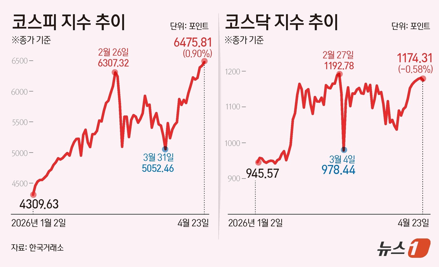 (서울=뉴스1) 윤주희 디자이너 = 23일 코스피는 전일 종가와 비교해 57.88포인트(p)(0.90%) 상승한 6475.81로 거래를 마쳤다. 코스닥은 전일 대비 6.81포인트( …