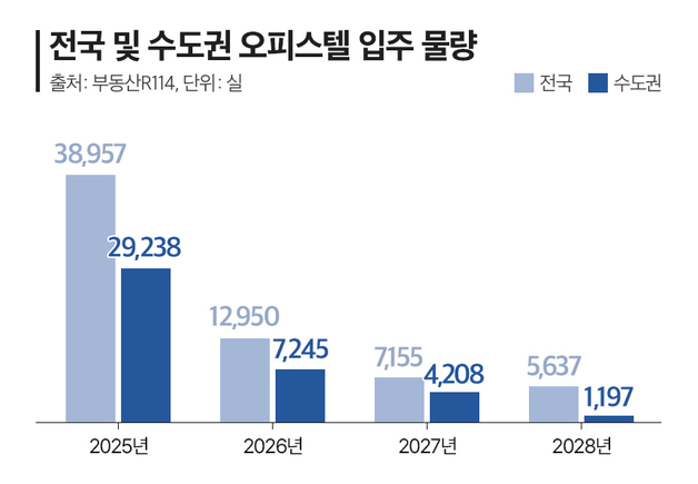 올해 오피스텔 입주 1.2만실 '역대 최저'…거래 급증에 신고가 등장
