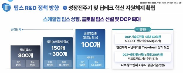 "창업 넘어 스케일업"…중기부, 팁스도 '성장 중심'으로(종합)