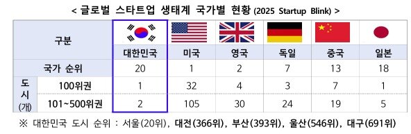 본문 이미지 - 글로벌 스타트업 생태계 현황(중소벤처기업부 제공)