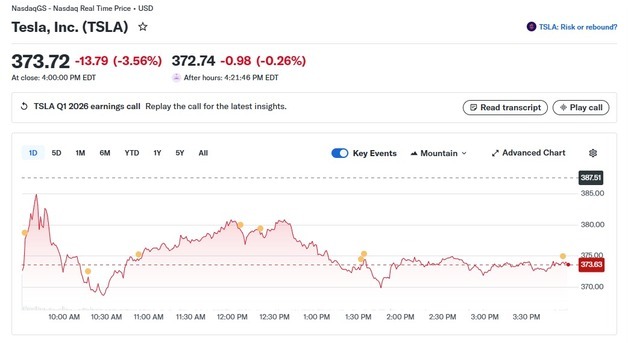 테슬라 3.56%-리비안 4.45%-루시드 9.26%, 전기차 일제↓(종합)