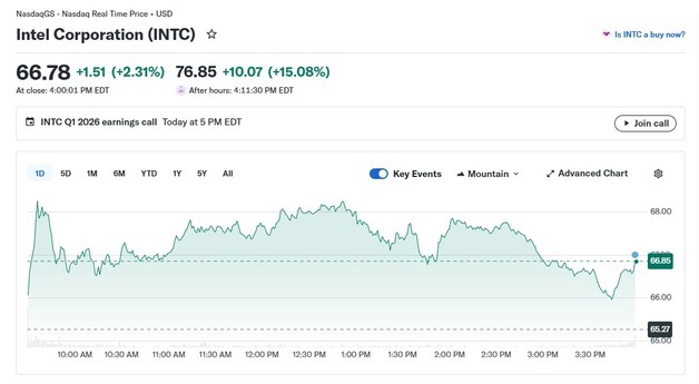 인텔 실적-전망 모두 시장 예상 크게 상회, 주가 15%↑(종합)