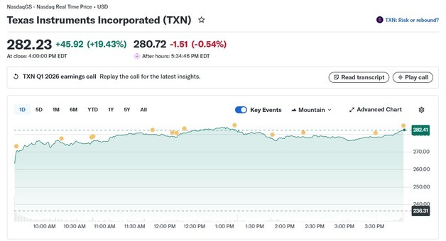 깜짝 실적, 반도체 업체 텍사스 인스트루먼트 20% 폭등(상보)