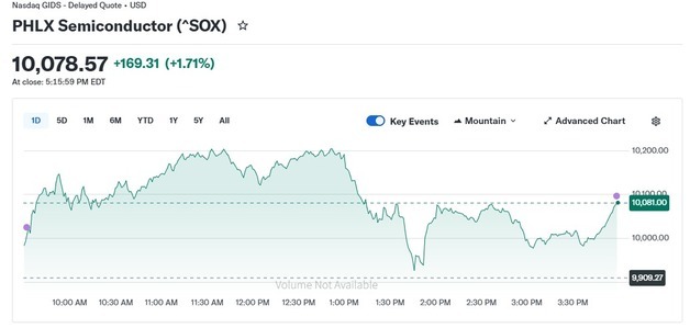 TI 20% 폭등, 반도체지수 1.71%↑ 1만돌파, 사상 최초(종합)