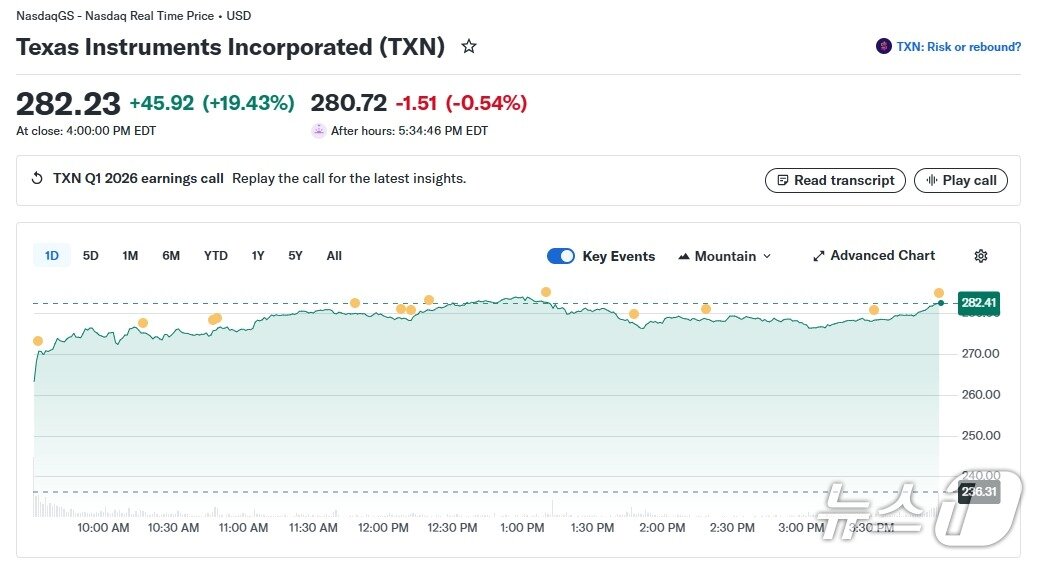 본문 이미지 - TI 일일 주가 추이 - 야후 파이낸스 갈무리