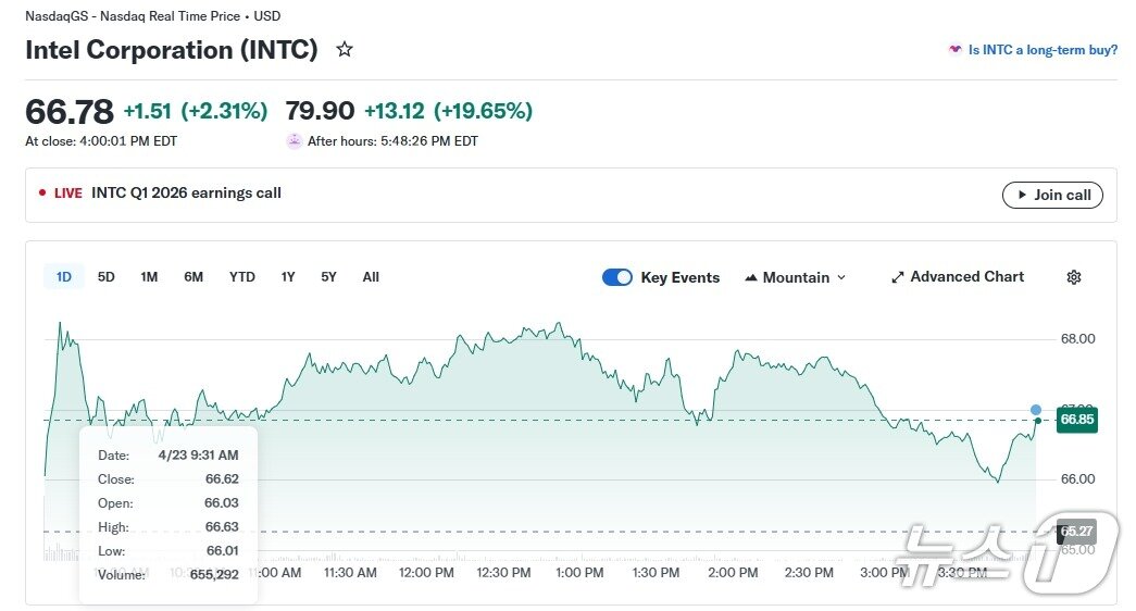 본문 이미지 - 인텔 일일 주가 추이 - 야후 파이낸스 갈무리