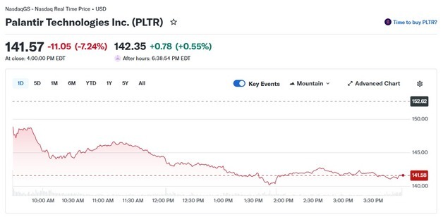 또 소프트웨어주 투매, 팔란티어 7% 급락(상보)