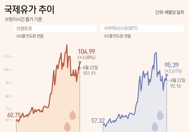 [그래픽] 국제유가 추이
