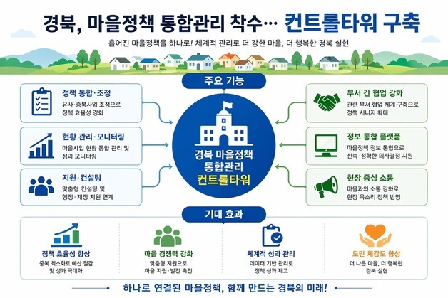 경북도, 마을정책 통합관리 착수…컨트롤타워 구축