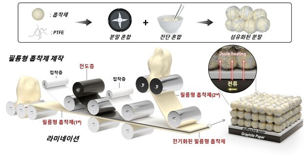배터리 기술로 공기 중 탄소 제거…KAIST 포집 기술, 국제대회 '톱4'