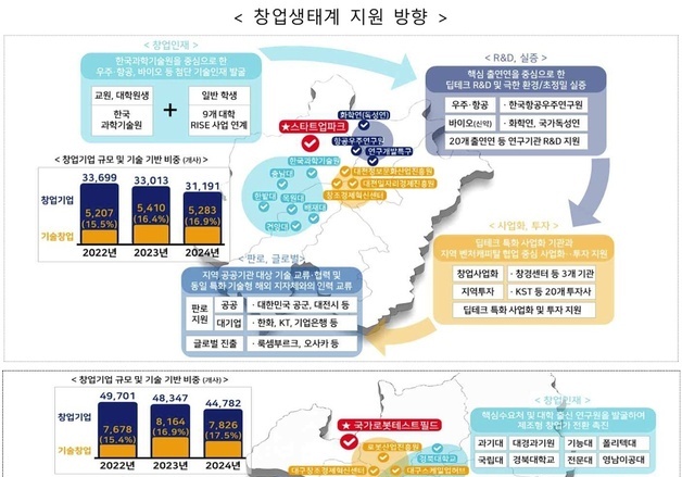 비수도권 '창업도시' 10곳 패키지 지원…지역성장펀드 3.5조 조성