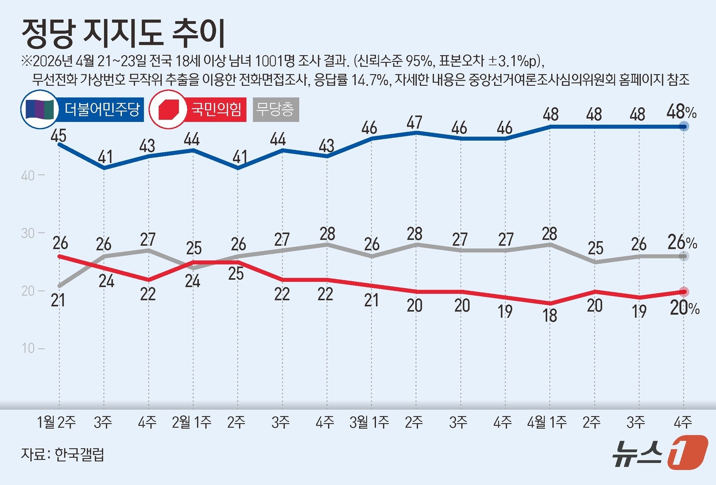 (서울=뉴스1) 김지영 디자이너 = 한국갤럽이 지난 21~23일 전국 만 18세 이상 1001명을 대상으로 조사한 결과에 따르면 더불어민주당은 현 정부 들어 최고치인 48%의 지지 …