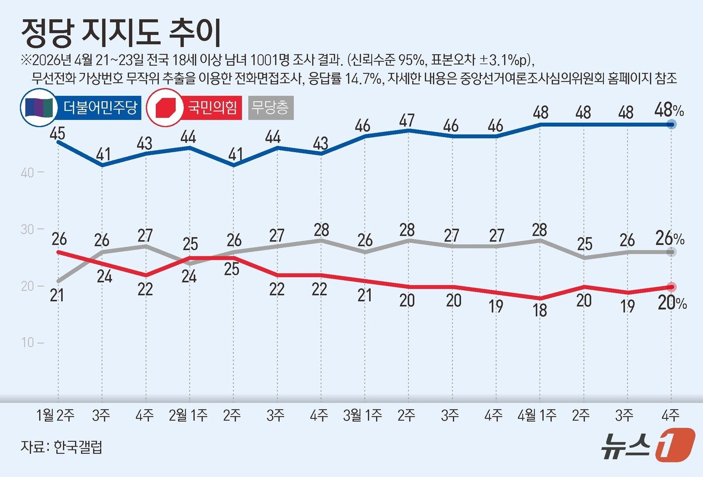 본문 이미지 - 한국갤럽이 지난 21~23일 전국 만 18세 이상 1001명을 대상으로 조사한 결과에 따르면 더불어민주당은 현 정부 들어 최고치인 48%의 지지율을 4주째 이어갔다. 국민의힘 지지율은 20%로 전주대비 대비 1%p 상승했다. 이번 조사는 무선전화 가상번호 무작위 추출을 이용한 전화면접조사로 이뤄졌으며, 표본오차는 95% 신뢰수준에서 ±3.1%P다. 응답률은 14.7%다. 자세한 내용은 중앙선거여론조사심의위원회 홈페이지 참조. ⓒ 뉴스1 김지영 디자이너