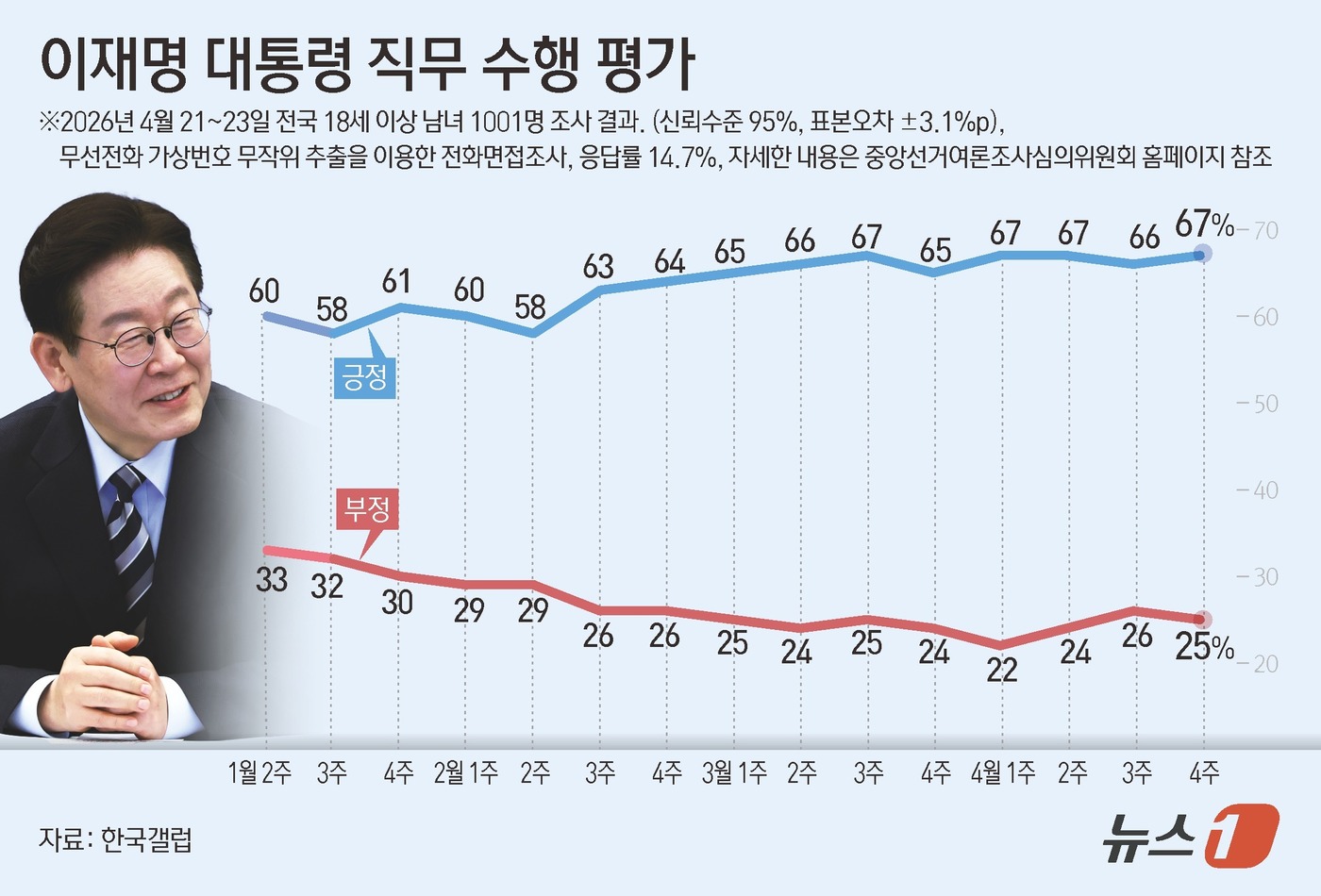 (서울=뉴스1) 김지영 디자이너 = 한국갤럽이 지난 21~23일 전국 만 18세 이상 1001명을 대상으로 실시해 24일 공개한 대통령 직무 수행 평가 결과에 따르면 이 대통령에 …