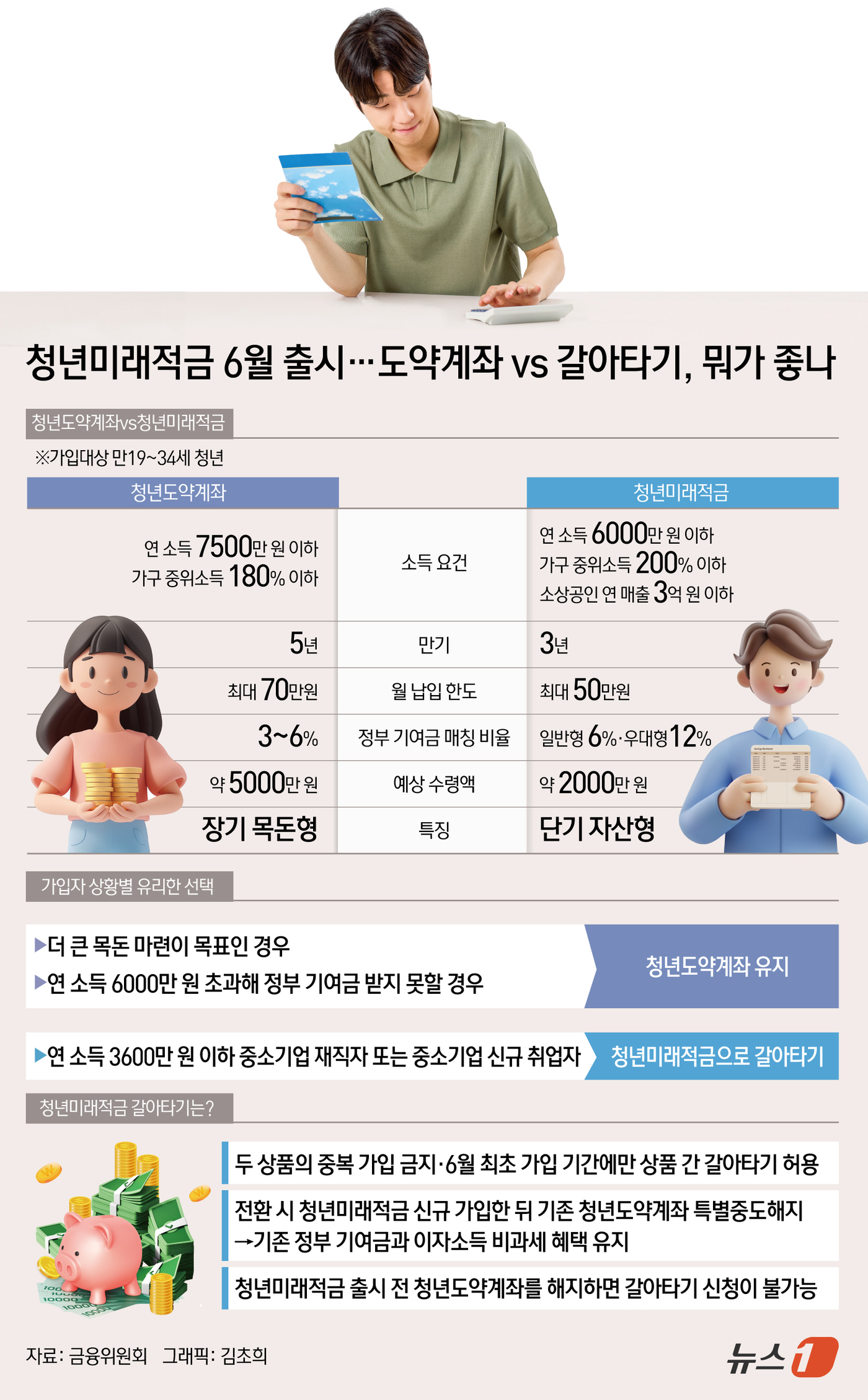 (서울=뉴스1) 김초희 디자이너 = 24일 금융당국에 따르면 금융위원회는 전날(23일) 오는 6월 출시 예정인 청년미래적금의 세부 내용을 공개했다. 3년 만기 상품으로 매월 최대 …