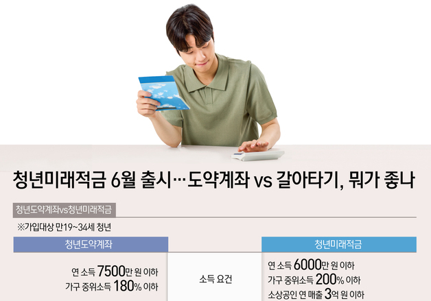 [오늘의 그래픽] 청년미래적금 6월 출시…도약계좌 vs 갈아타기, 뭐가 좋나