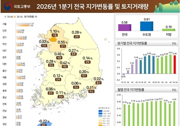 대구 토지 거래 감소폭 전국 최대…전 분기 대비 17.2%↓