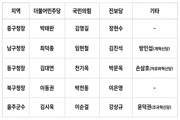 울산 여야 기초단체장 후보 공천 완료…5곳 모두 '다자 대결'