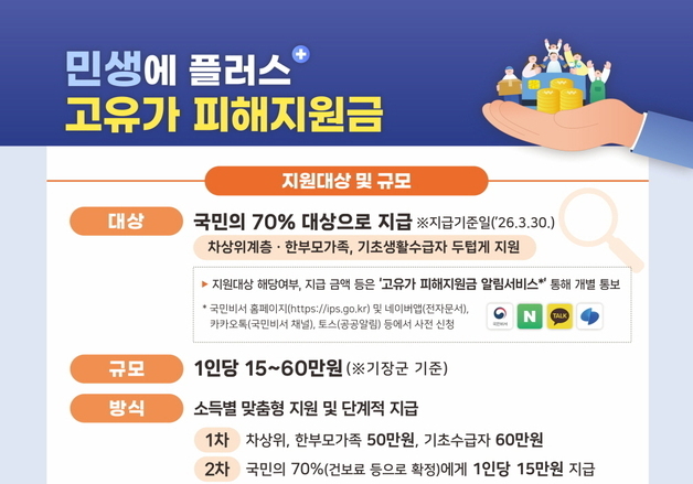 기장군, 27일부터 '고유가 피해지원금' 최대 60만원 순차 지급