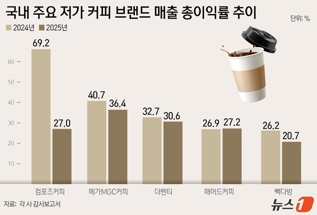컴포즈·빽다방 낮출 때…매머드커피만 마진 키웠다