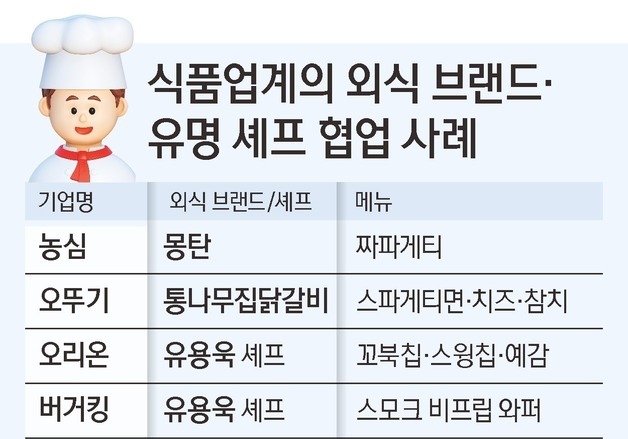 셰프 손맛에 요리가 된 라면과 버거…식품업계 '고급화' 바람