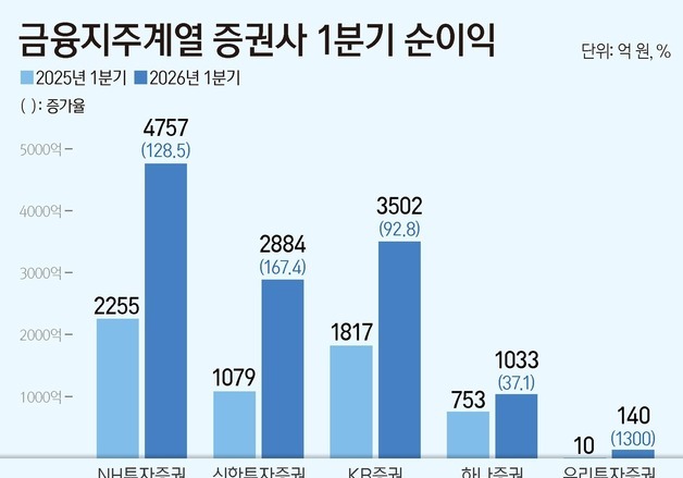 1분기 '최대실적' 증권사 위상 달라졌다…금융지주 캐시카우 '등극'