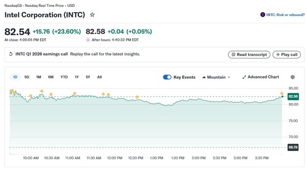 '깜짝 실적' 인텔 정규장서 24% 폭등, 사상 최고치 경신