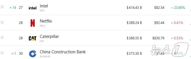 본문 이미지 - 세계 시총 27위부터 30위까지 - 야후 파이낸스 갈무리