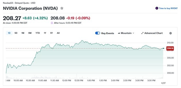 엔비디아 4.3%↑ 사상 최고치 근접…시총 5조달러 회복(상보)