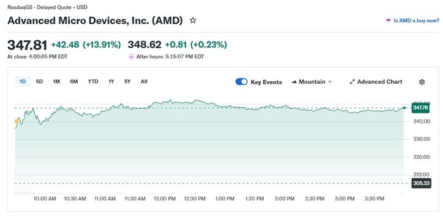 "땡큐 인텔" AMD도 14% 폭등, 사상 최고치 경신