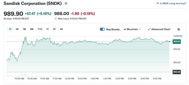 인텔 깜짝 실적에 메모리주도 일제↑ 샌디스크 6%-마이크론 3%