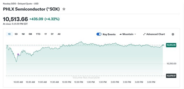 인텔 23.60% 폭등, 반도체지수 4.32% 급등(종합)