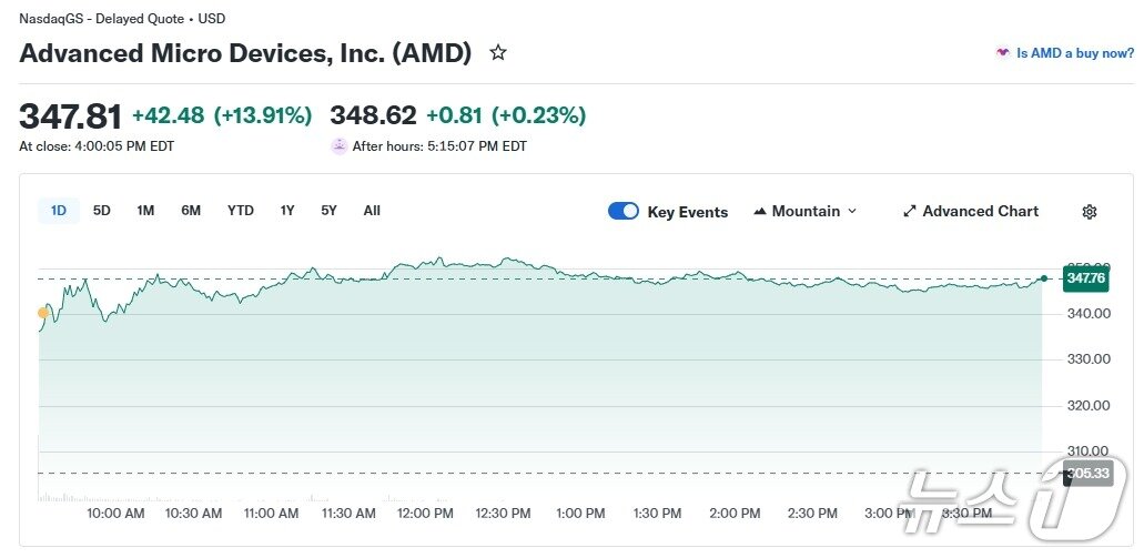 본문 이미지 - AMD 일일 주가 추이 - 야후 파이낸스 갈무리
