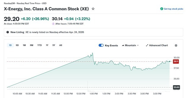 원전 회사 X-에너지 상장 첫날 27% 폭등(상보)