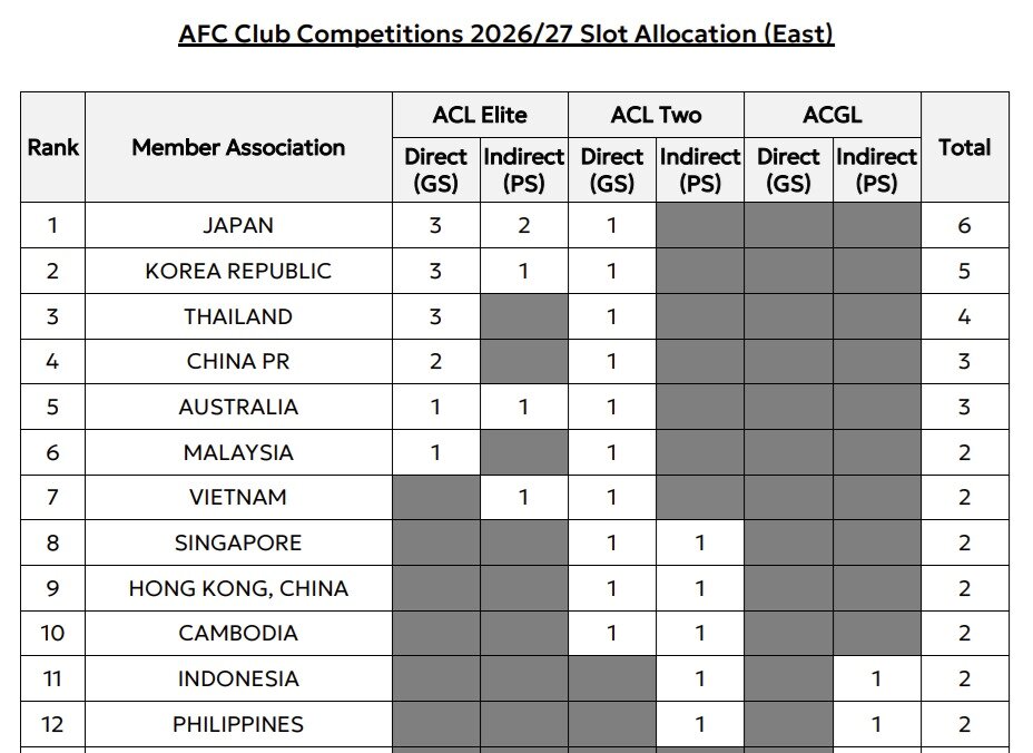 본문 이미지 - 2026-27 아시아 클럽 대항전 출전권 배분. (AFC 자료 캡처)