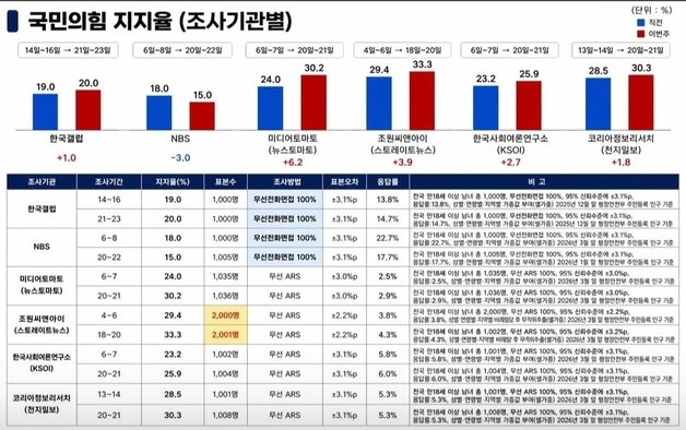 김민수 "장동혁 방미로 지지율 급락? 추세 보라…민주당 잡아보자"