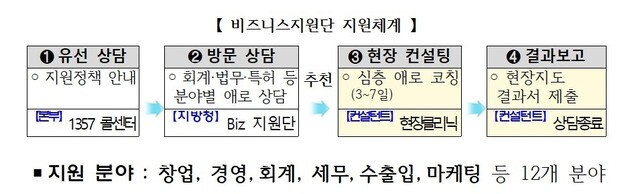 중기부, 전문가 찾아가는 현장클리닉…중소기업 애로 원스톱 지원