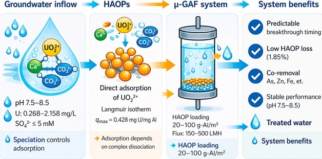 지하수 우라늄 99% 잡았다…경북도 혁신 수처리 기술 개발