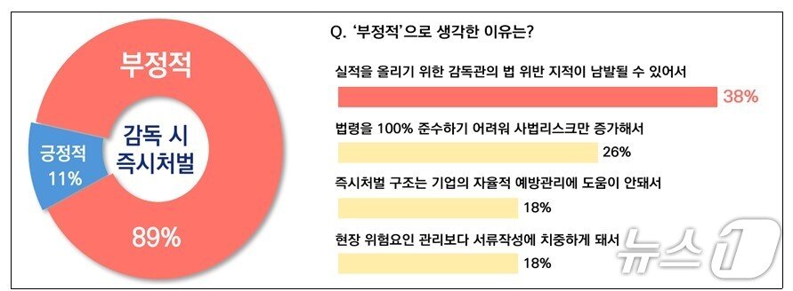 본문 이미지 - 경총이 실시한 산업 안전보건 감독제도의 문제점 및 개선 방안 실태조사 
