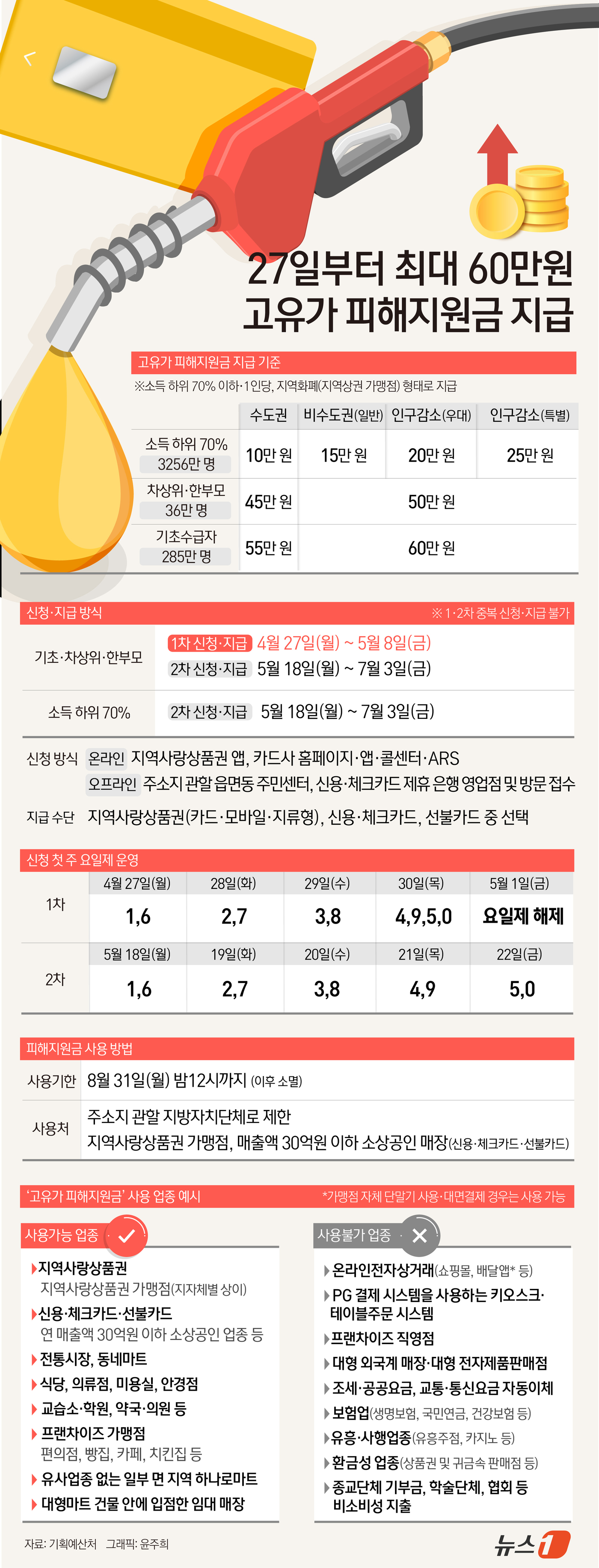 (서울=뉴스1) 윤주희 디자이너 = 26일 행정안전부에 따르면 이번 지원금은 중동발 에너지 가격 상승에 따른 물가 부담을 완화하기 위한 조치로, 국민 약 70%를 대상으로 소득 수 …