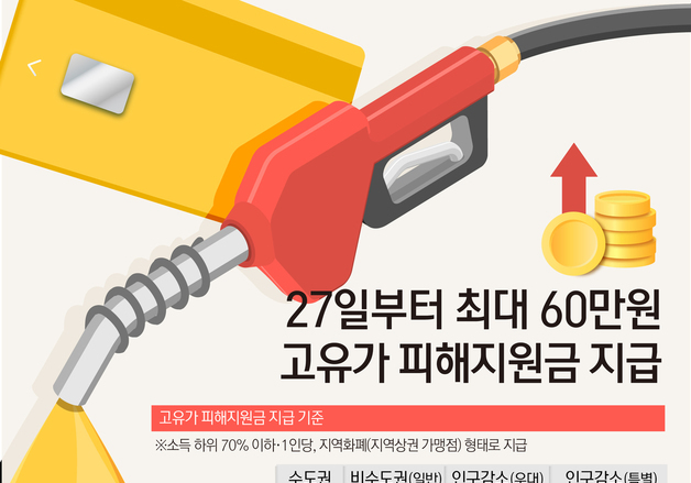 [오늘의 그래픽] 내일부터 최대 60만원 고유가 피해지원금 지급