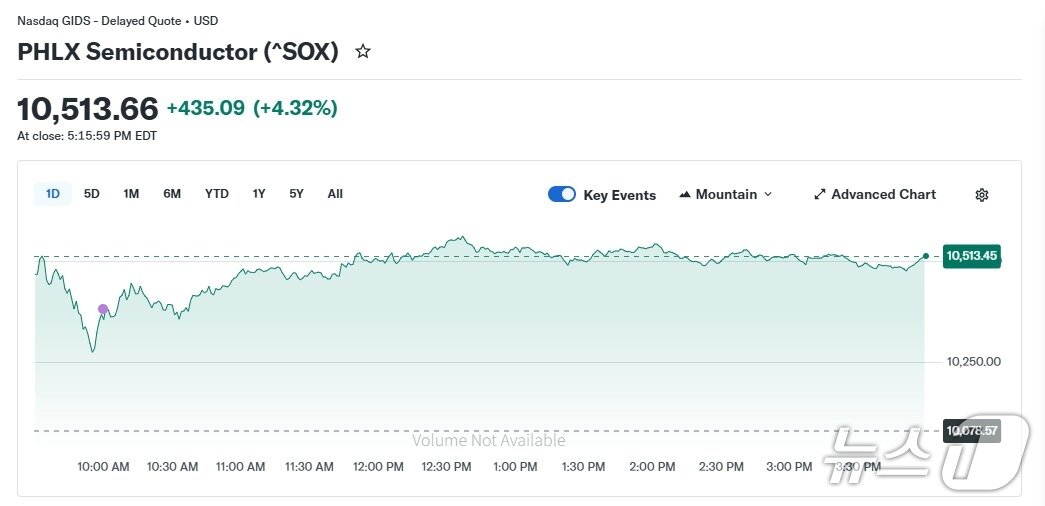 본문 이미지 - 반도체지수 일일 추이 - 야후 파이낸스 갈무리