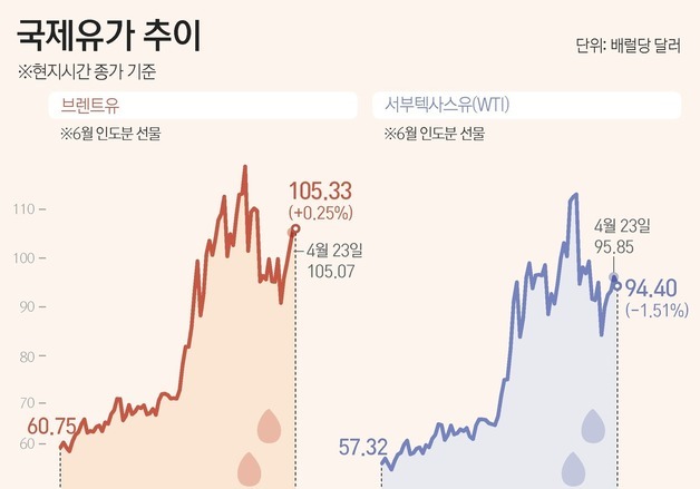 [그래픽] 국제유가 추이