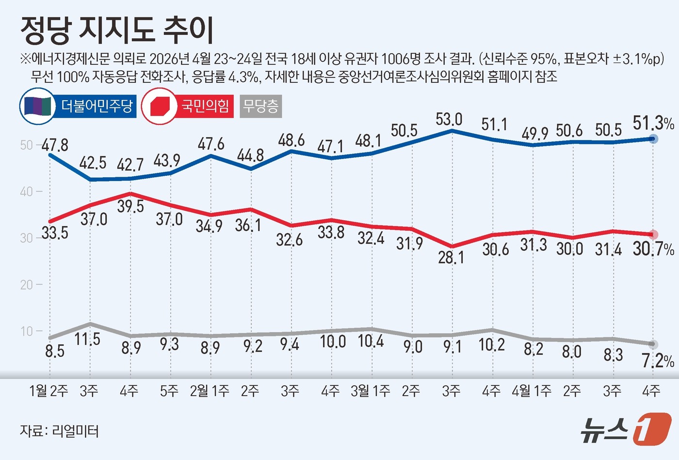 (서울=뉴스1) 김초희 디자이너 = 리얼미터가 에너지경제신문 의뢰로 지난 23~24일 전국 18세 이상 1006명을 대상으로 한 정당 지지도 조사에서 더불어민주당이 51.3%, 국 …