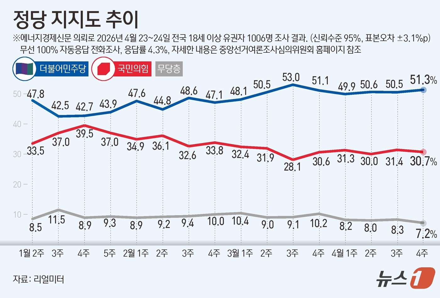 본문 이미지 - 리얼미터가 에너지경제신문 의뢰로 지난 23~24일 전국 18세 이상 1006명을 대상으로 한 정당 지지도 조사에서 더불어민주당이 51.3%, 국민의힘이 30.7%를 기록했다. ⓒ 뉴스1 김초희 디자이너