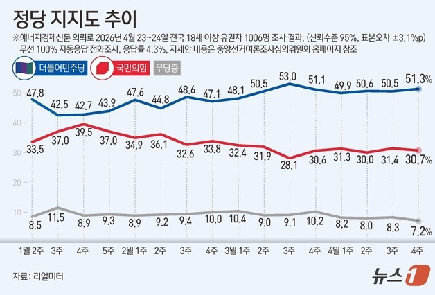 [그래픽] 정당 지지도 추이